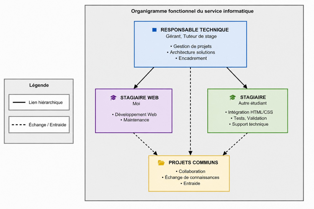 Organigramme de l'entreprise