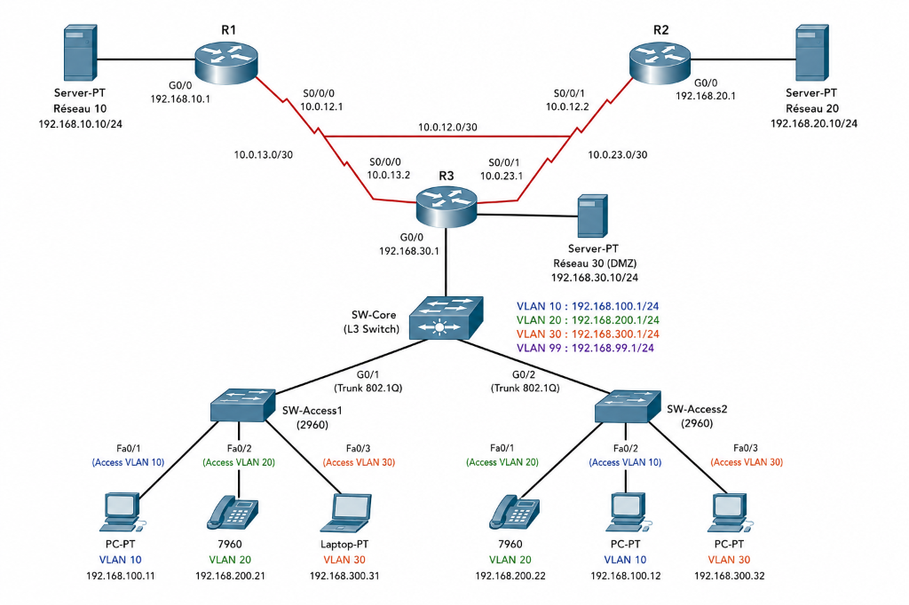 Schéma réseau Packet Tracer